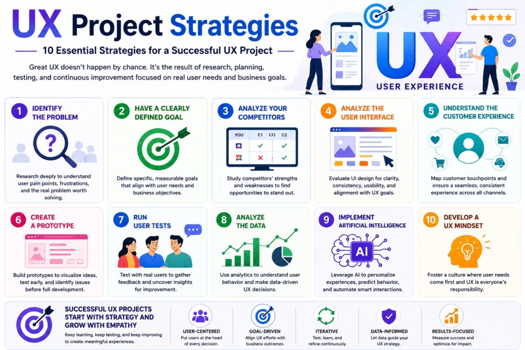 10 UX Project Strategies for a Successful 2 UX Project Strategies
