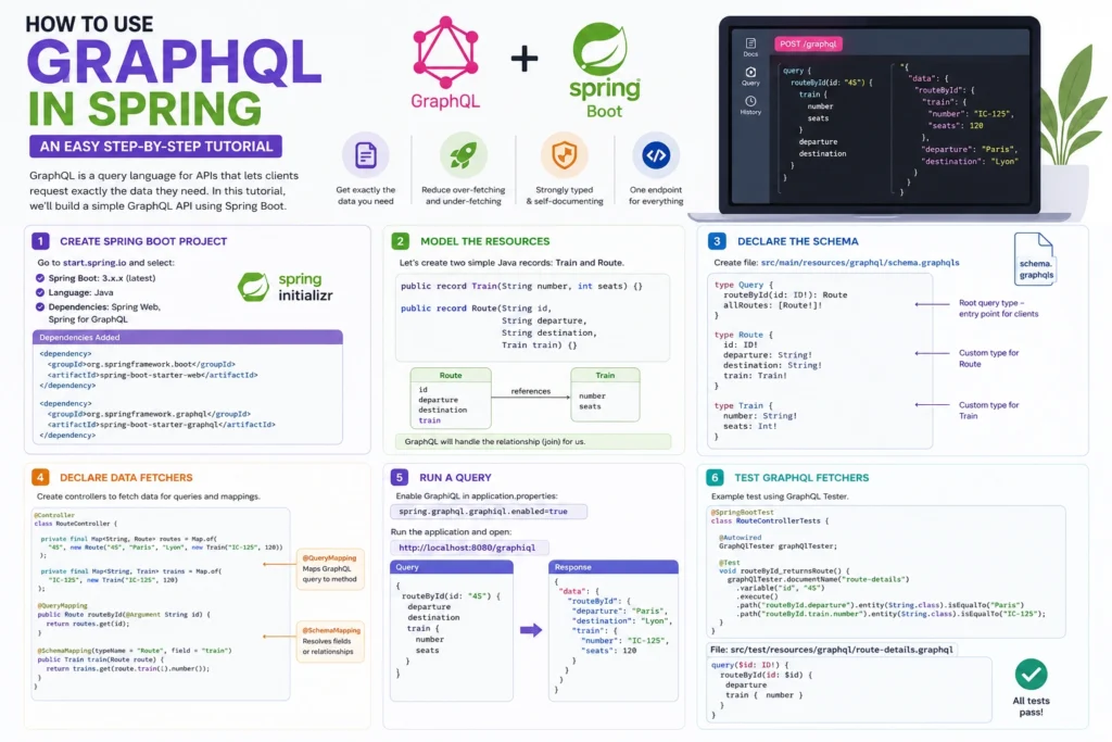 How to use GraphQL in Spring: An easy step-by-step tutorial 2 GraphQL in Spring